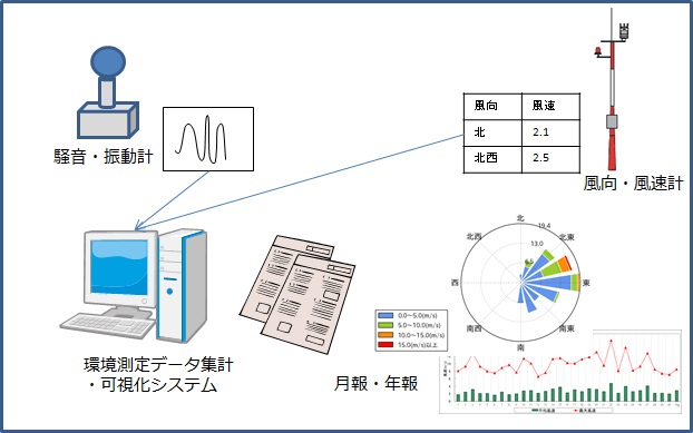 環境測定データ集計システム