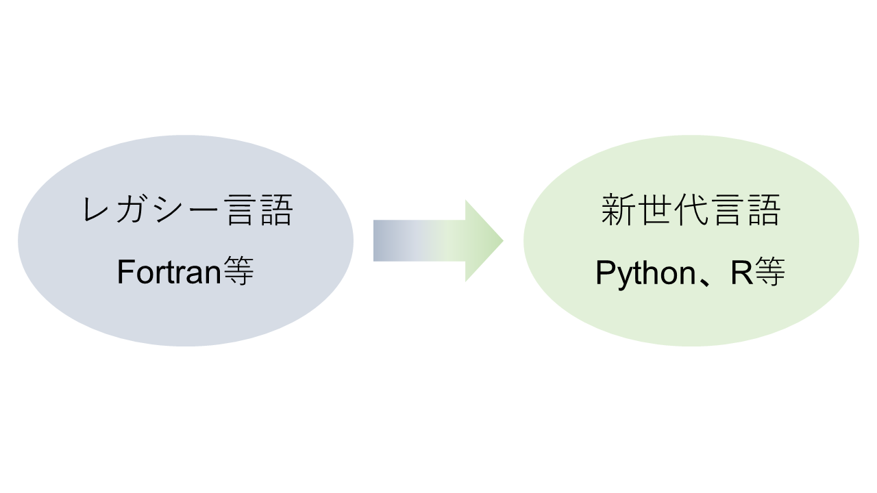 レガシー言語から新世代言語への書き換え(コンバート)