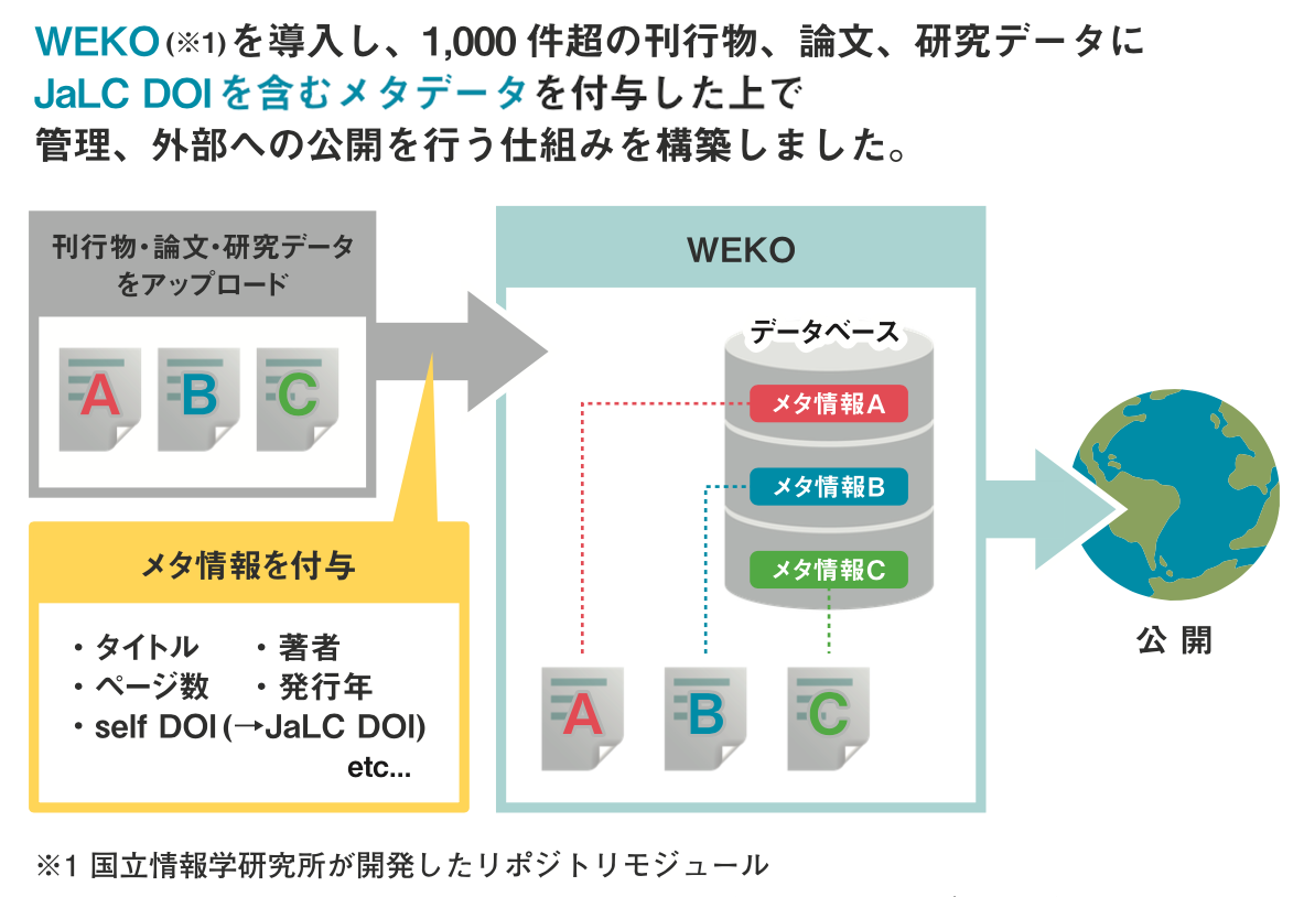 WEKO3を利用した公開基盤環境構築、データ移行、公開支援